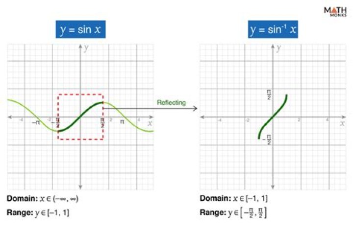 Why aren't the graphs of $\sin(\arcsin x)$ and $\arcsin(\sin x)$ the same?