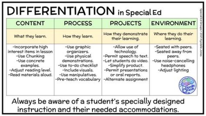 Why do we differentiate?