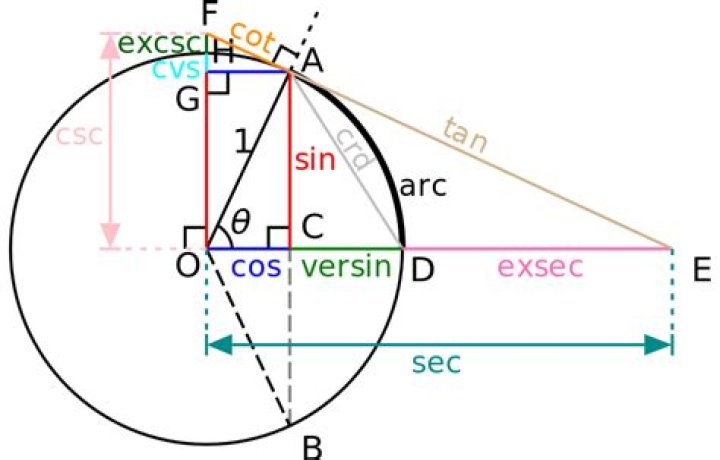 Why do we need so many trigonometric definitions?