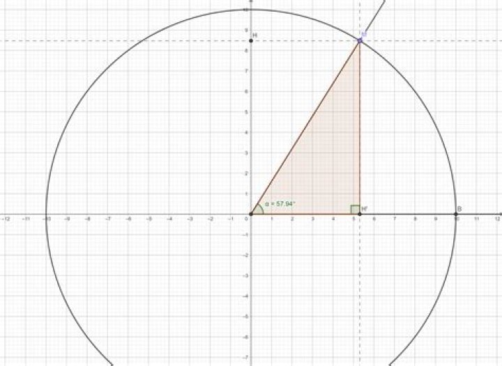 Why does $\sin(0)$ exist?