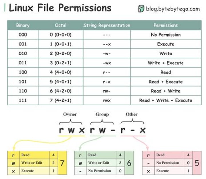 why is chmod -rwx not removing all the permissions on my private key file, the answers here that I have seen did not help me?