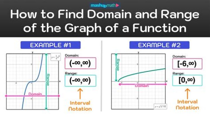 Why is it unacceptable to say "the range is a function of the domain"?