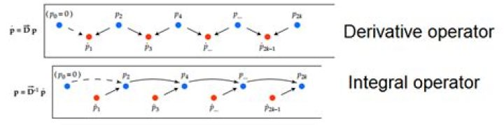 Why is there a constant of integration?