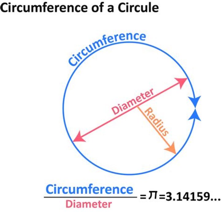 Why would we use the radius of a circle instead of the diameter when calculating circumference?