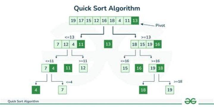 Worst case complexity of the quicksort algorithm