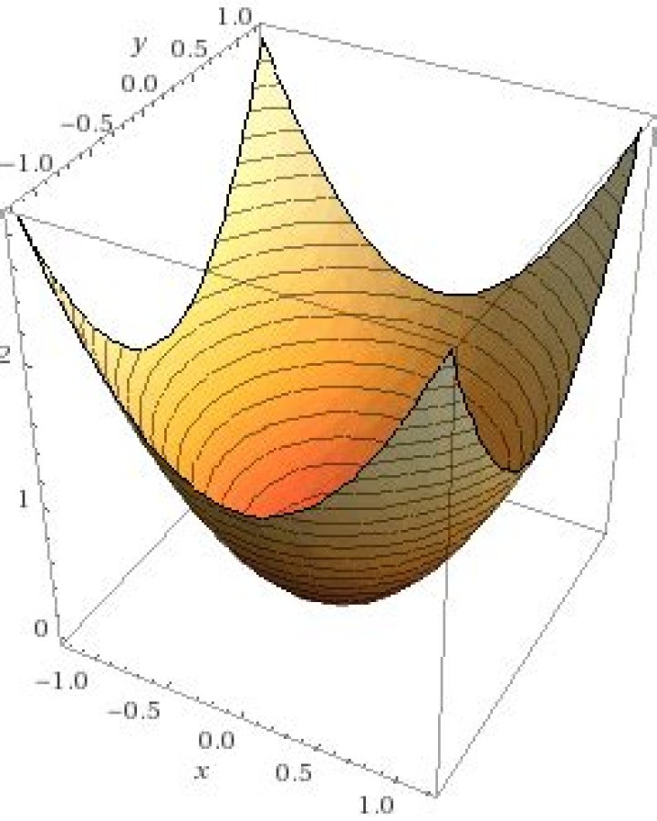 $x^2+y^2$, quasiconcavity and upper level set